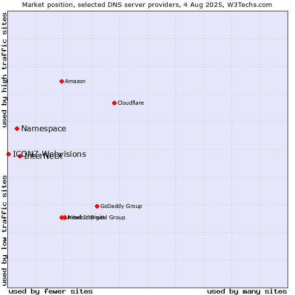 Market position of InterNetX vs. Namespace vs. ICONZ-Webvisions
