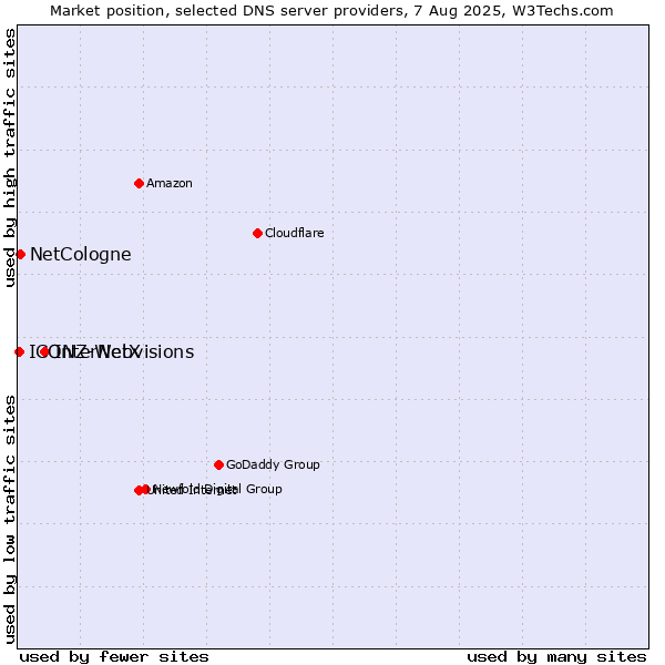 Market position of InterNetX vs. NetCologne vs. ICONZ-Webvisions