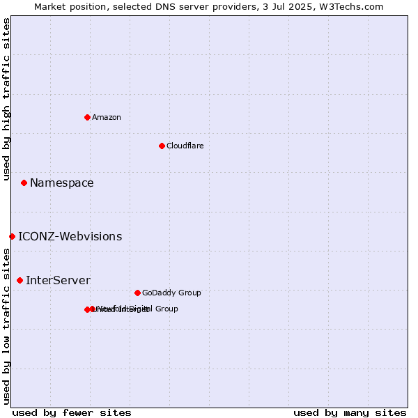 Market position of Namespace vs. InterServer vs. ICONZ-Webvisions