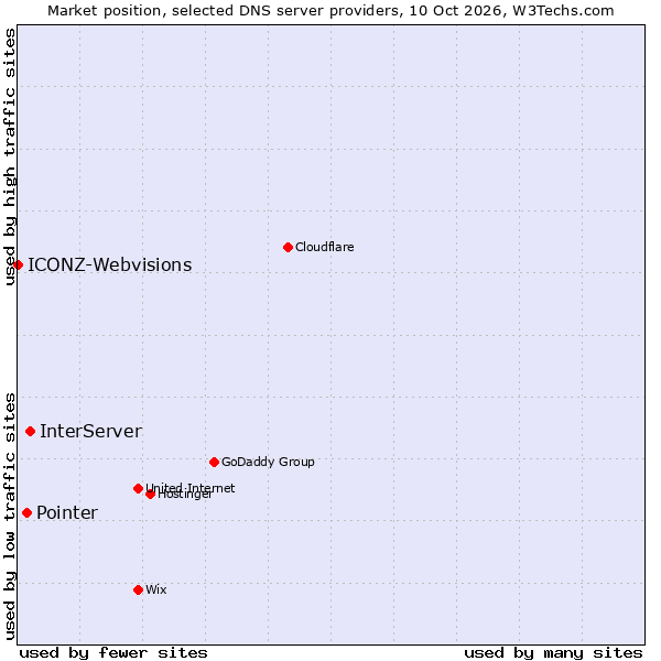 Market position of InterServer vs. Pointer vs. ICONZ-Webvisions