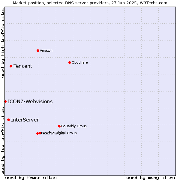 Market position of Tencent vs. InterServer vs. ICONZ-Webvisions