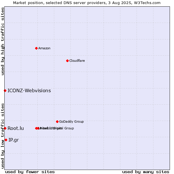 Market position of IP.gr vs. Root.lu vs. ICONZ-Webvisions