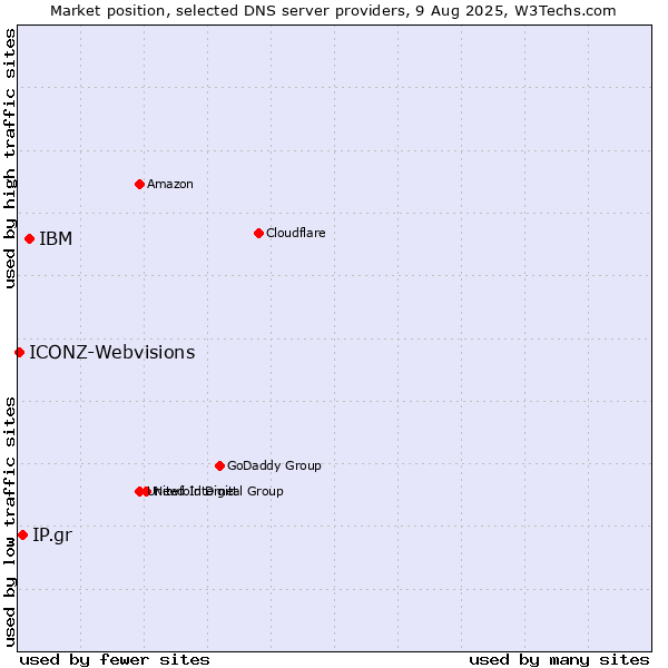 Market position of IBM vs. IP.gr vs. ICONZ-Webvisions