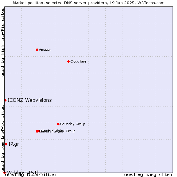Market position of IP.gr vs. ICONZ-Webvisions vs. Webhost Python
