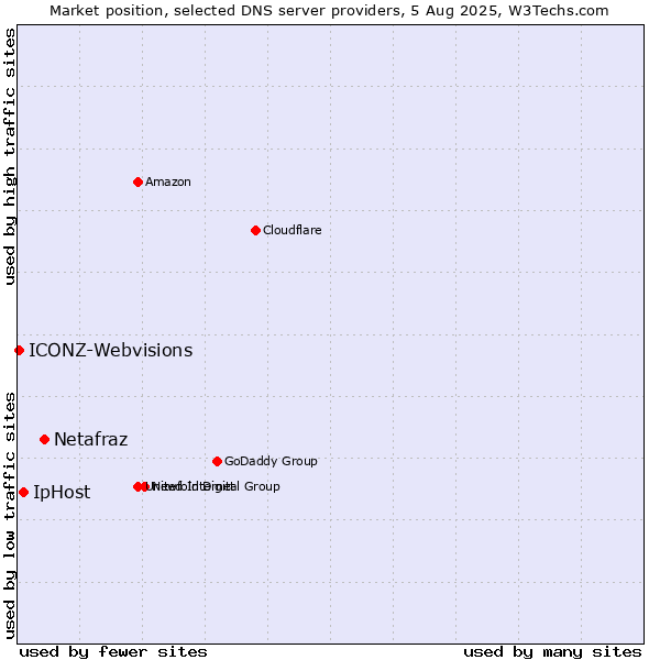 Market position of Netafraz vs. IpHost vs. ICONZ-Webvisions