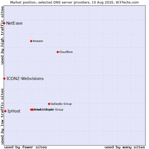 Market position of IpHost vs. ICONZ-Webvisions vs. NetEase