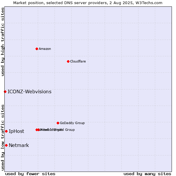 Market position of IpHost vs. Netmark vs. ICONZ-Webvisions
