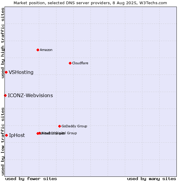 Market position of IpHost vs. VSHosting vs. ICONZ-Webvisions