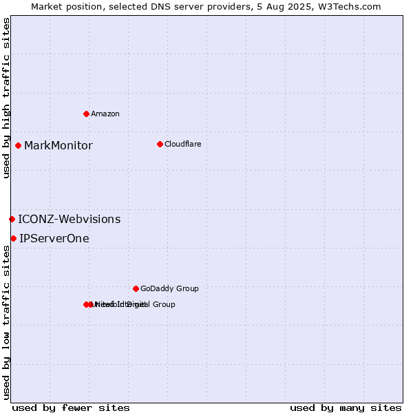 Market position of MarkMonitor vs. IPServerOne vs. ICONZ-Webvisions