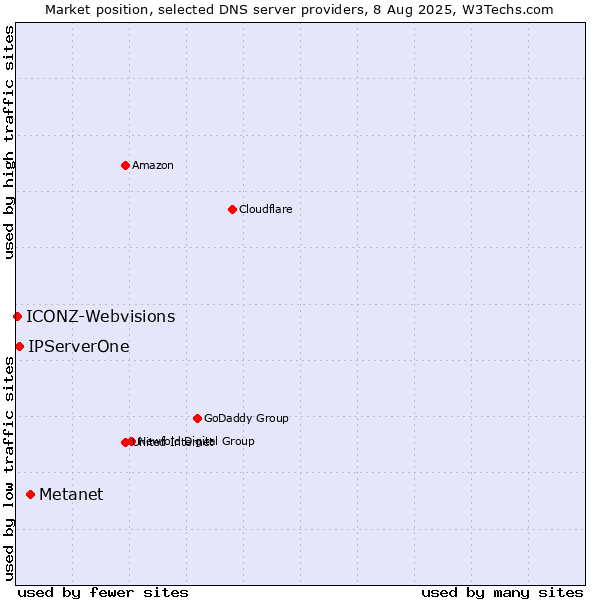 Market position of Metanet vs. IPServerOne vs. ICONZ-Webvisions