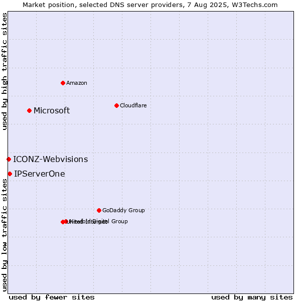 Market position of Microsoft vs. IPServerOne vs. ICONZ-Webvisions