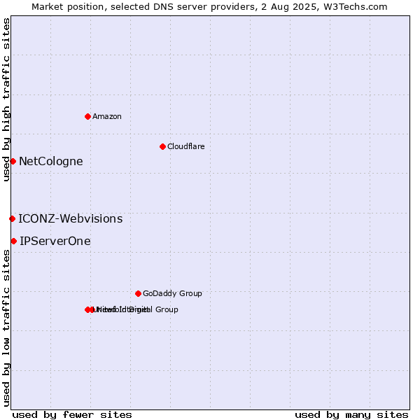 Market position of IPServerOne vs. NetCologne vs. ICONZ-Webvisions