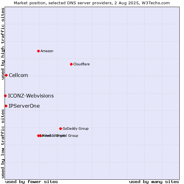 Market position of Cellcom vs. IPServerOne vs. ICONZ-Webvisions