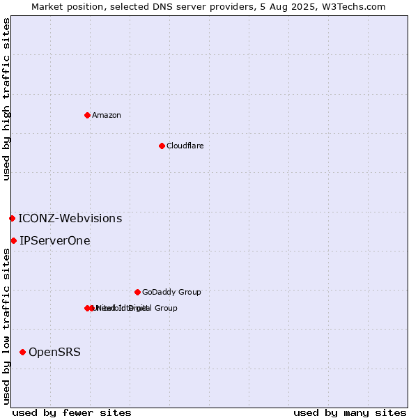 Market position of OpenSRS vs. IPServerOne vs. ICONZ-Webvisions