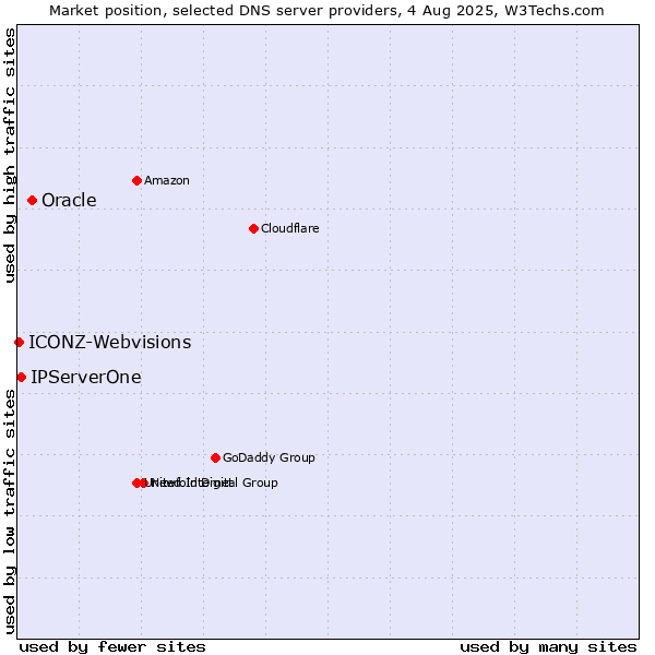Market position of Oracle vs. IPServerOne vs. ICONZ-Webvisions