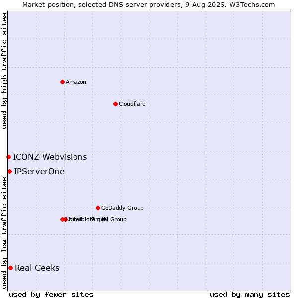 Market position of Real Geeks vs. IPServerOne vs. ICONZ-Webvisions