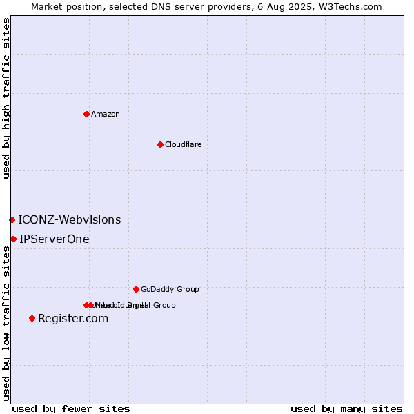 Market position of Register.com vs. IPServerOne vs. ICONZ-Webvisions