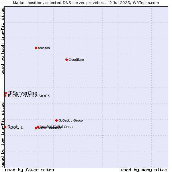 Market position of IPServerOne vs. ICONZ-Webvisions vs. Root.lu