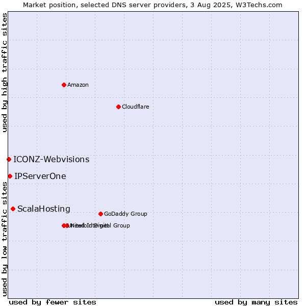 Market position of ScalaHosting vs. IPServerOne vs. ICONZ-Webvisions