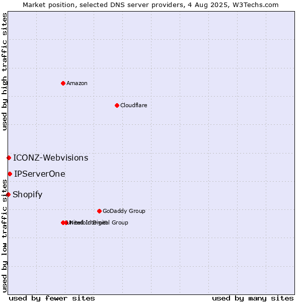 Market position of IPServerOne vs. ICONZ-Webvisions vs. Shopify