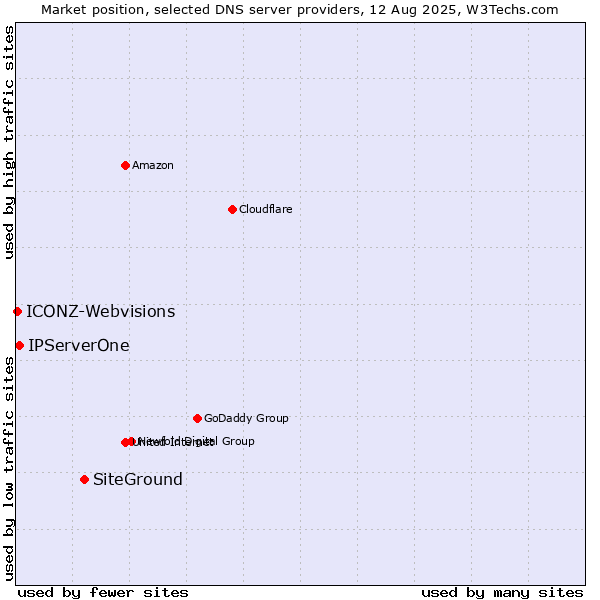 Market position of SiteGround vs. IPServerOne vs. ICONZ-Webvisions