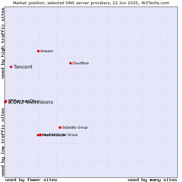 Market position of Tencent vs. IPServerOne vs. ICONZ-Webvisions