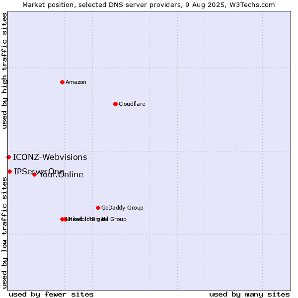 Market position of Your.Online vs. IPServerOne vs. ICONZ-Webvisions