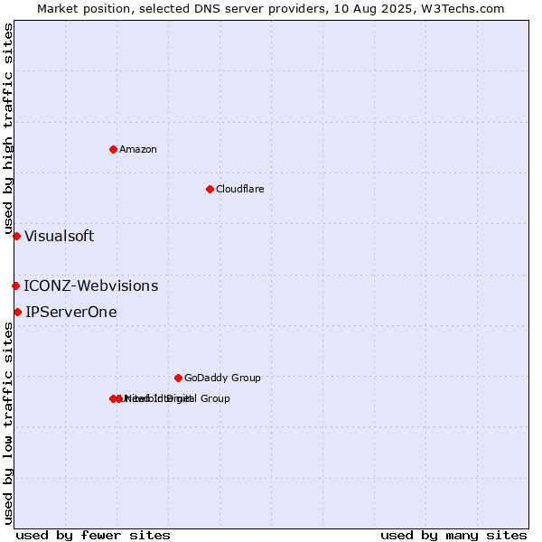 Market position of IPServerOne vs. Visualsoft vs. ICONZ-Webvisions