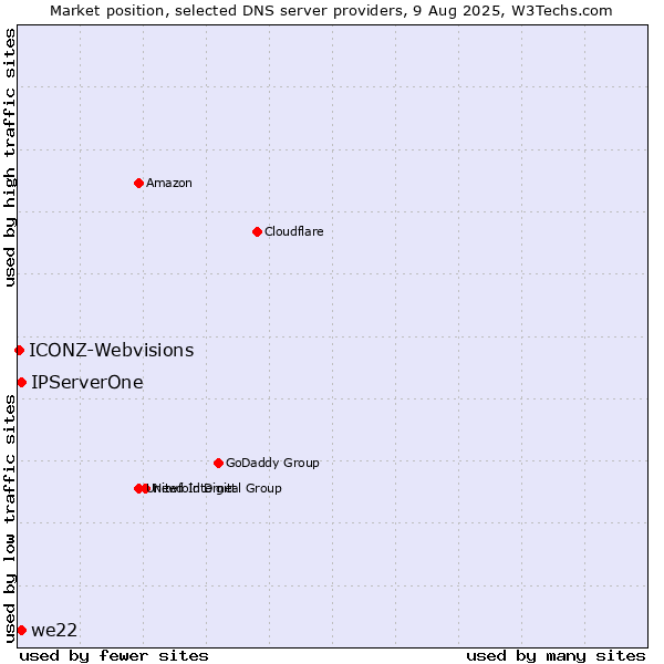 Market position of IPServerOne vs. we22 vs. ICONZ-Webvisions