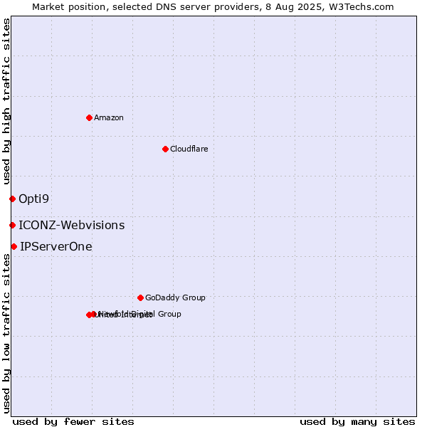 Market position of IPServerOne vs. Opti9 vs. ICONZ-Webvisions