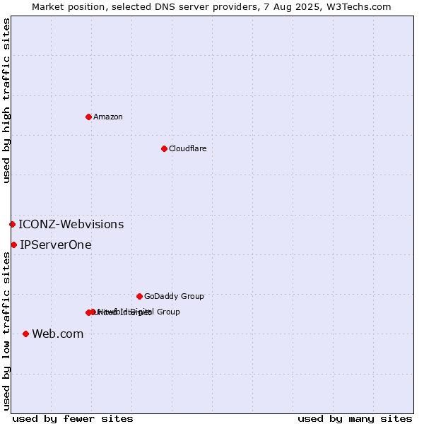 Market position of Web.com vs. IPServerOne vs. ICONZ-Webvisions