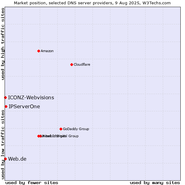 Market position of IPServerOne vs. Web.de vs. ICONZ-Webvisions