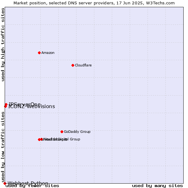 Market position of IPServerOne vs. ICONZ-Webvisions vs. Webhost Python