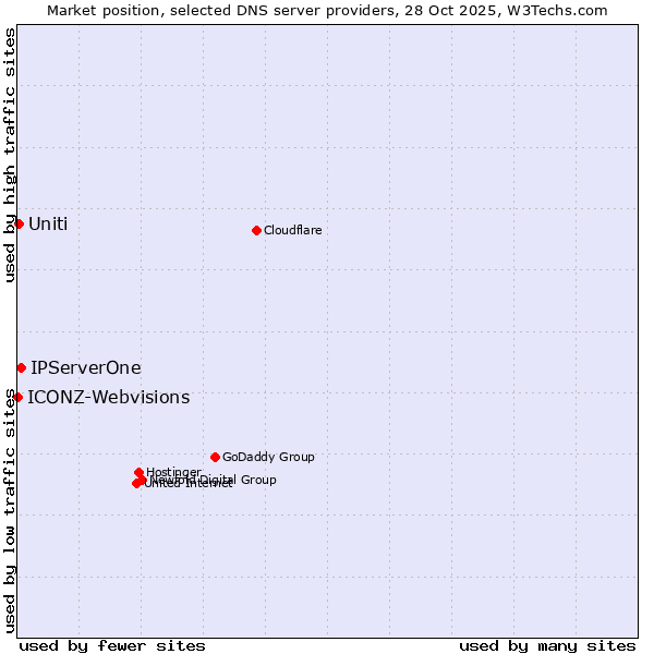 Market position of IPServerOne vs. Uniti vs. ICONZ-Webvisions