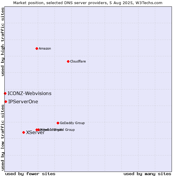 Market position of XServer vs. IPServerOne vs. ICONZ-Webvisions