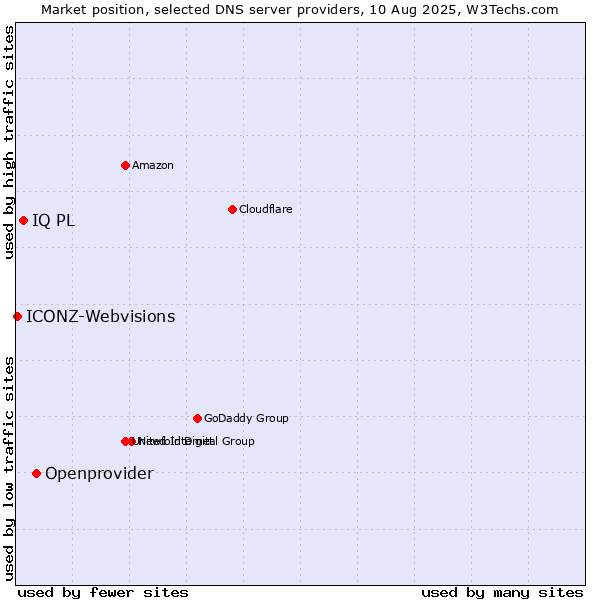 Market position of Openprovider vs. IQ PL vs. ICONZ-Webvisions