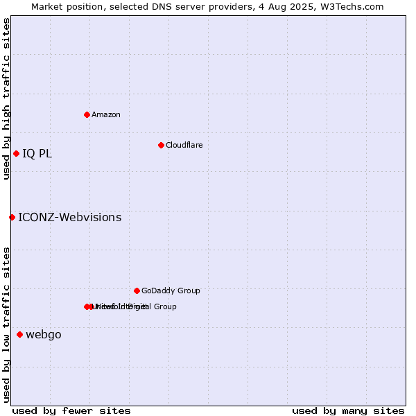 Market position of webgo vs. IQ PL vs. ICONZ-Webvisions