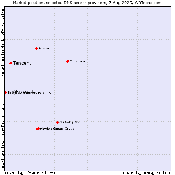 Market position of Tencent vs. Irish Domains vs. ICONZ-Webvisions