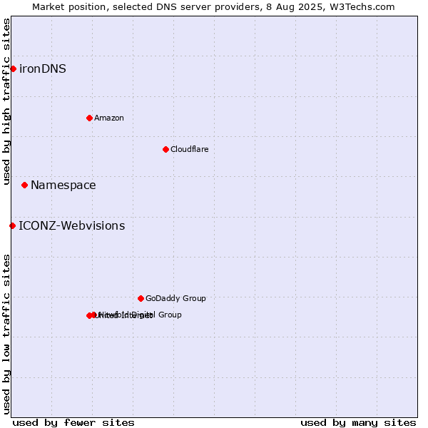 Market position of Namespace vs. ironDNS vs. ICONZ-Webvisions