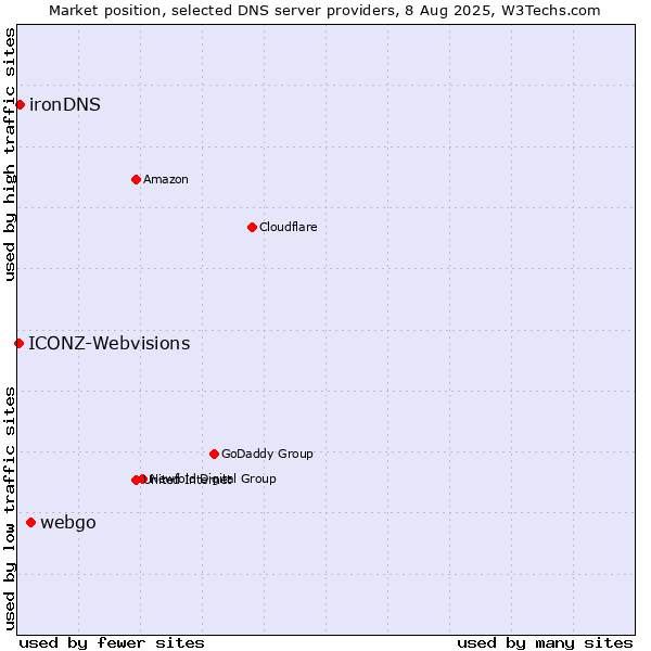 Market position of webgo vs. ironDNS vs. ICONZ-Webvisions