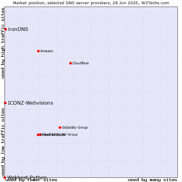Market position of ironDNS vs. ICONZ-Webvisions vs. Webhost Python