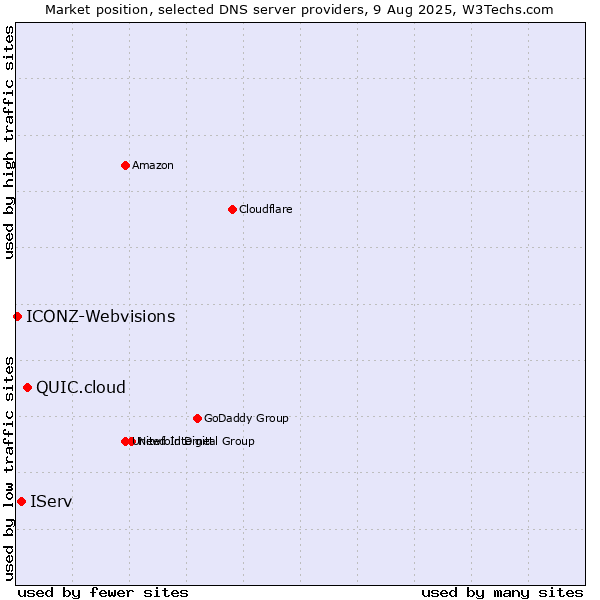 Market position of QUIC.cloud vs. IServ vs. ICONZ-Webvisions