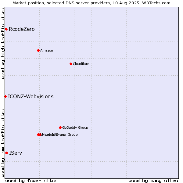 Market position of IServ vs. RcodeZero vs. ICONZ-Webvisions