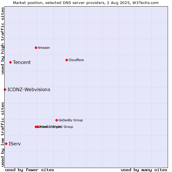Market position of Tencent vs. IServ vs. ICONZ-Webvisions