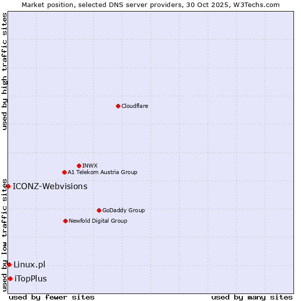 Market position of iTopPlus vs. Linux.pl vs. ICONZ-Webvisions