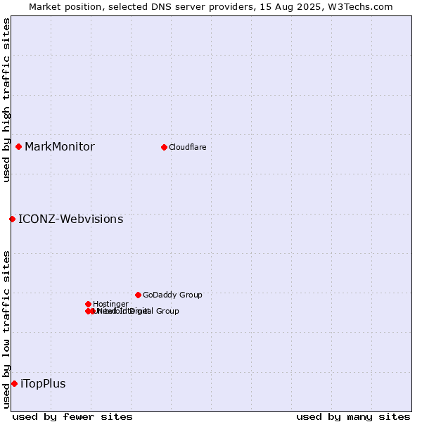Market position of MarkMonitor vs. iTopPlus vs. ICONZ-Webvisions