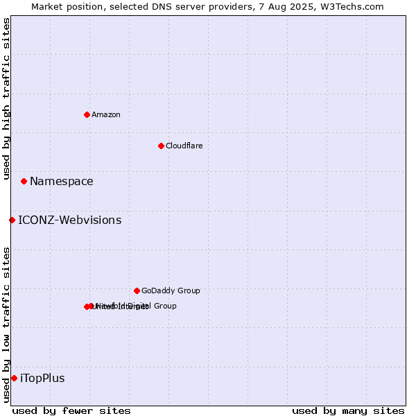 Market position of Namespace vs. iTopPlus vs. ICONZ-Webvisions