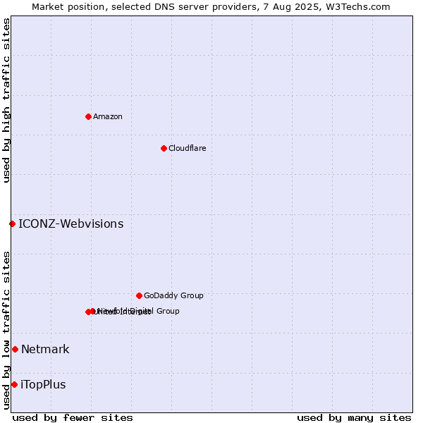 Market position of Netmark vs. iTopPlus vs. ICONZ-Webvisions