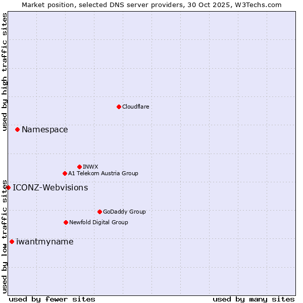 Market position of Namespace vs. iwantmyname vs. ICONZ-Webvisions