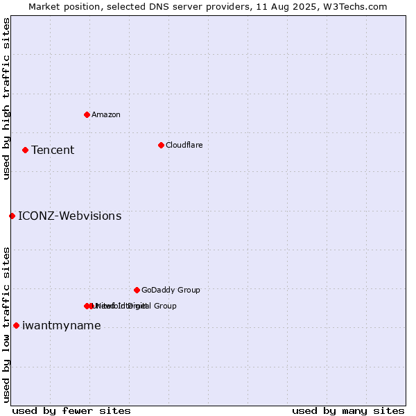 Market position of Tencent vs. iwantmyname vs. ICONZ-Webvisions